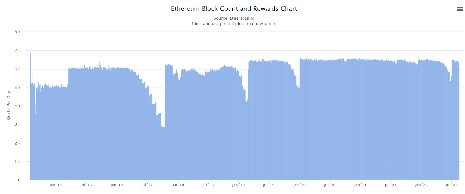 A graph showing Ethereum Block Count and Rewards Chart between January 2016 until July 2022