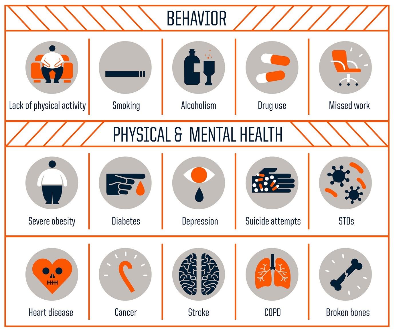 Behaviors and physical and mental health conditions