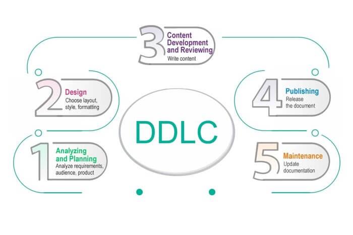 ddlc phases