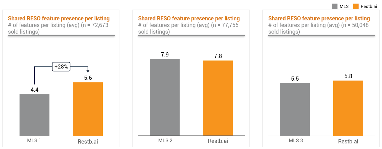 Chart showing comparison of exactly the same tags when tagged by Restb.ai versus the MLS data