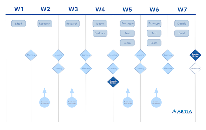 Product discovery roadmap