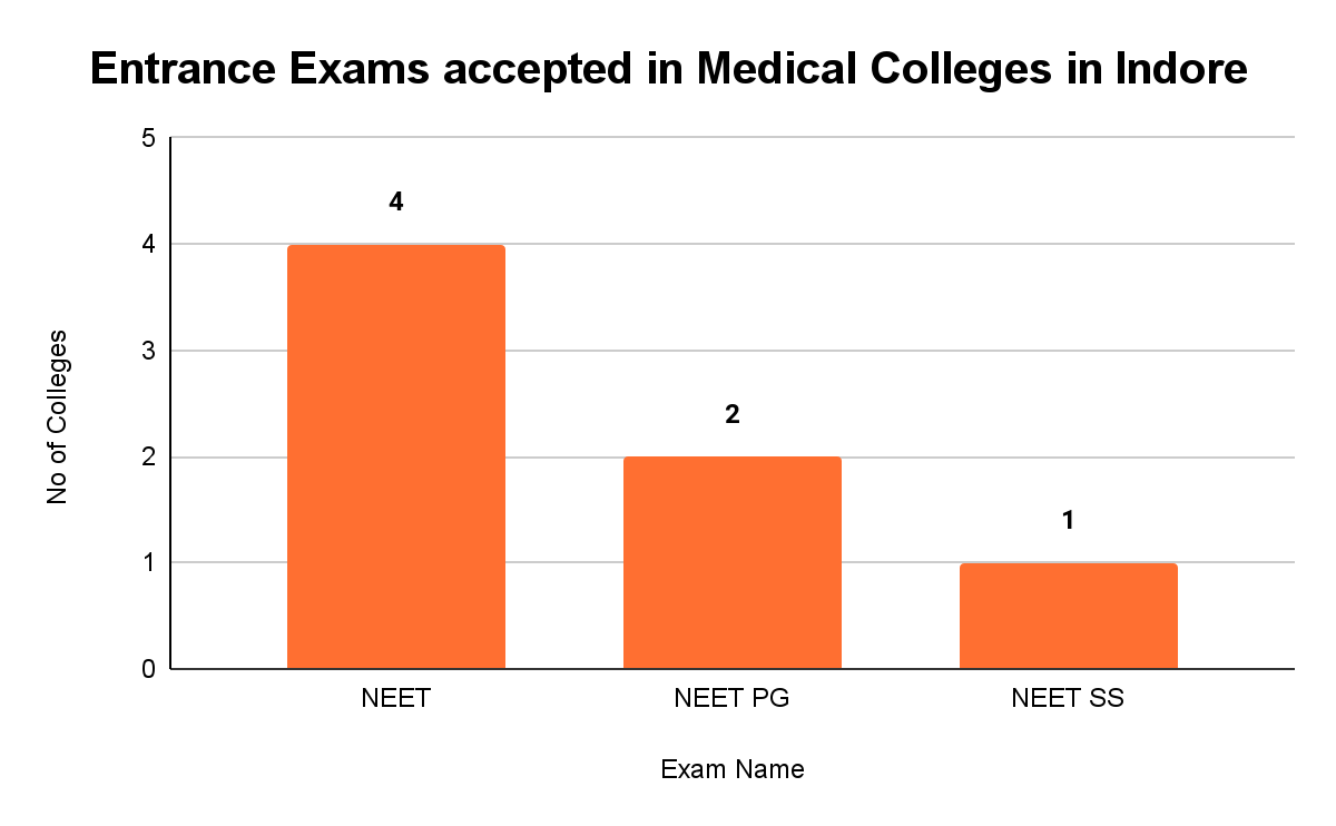 Top Medical Colleges in Indore Collegedunia
