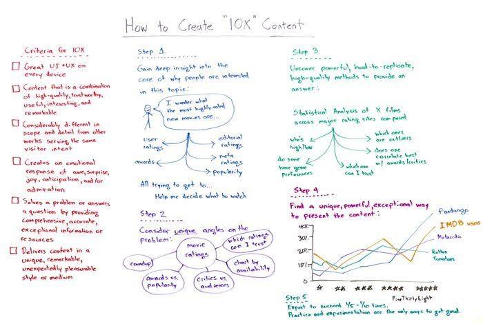 10x content strategy 