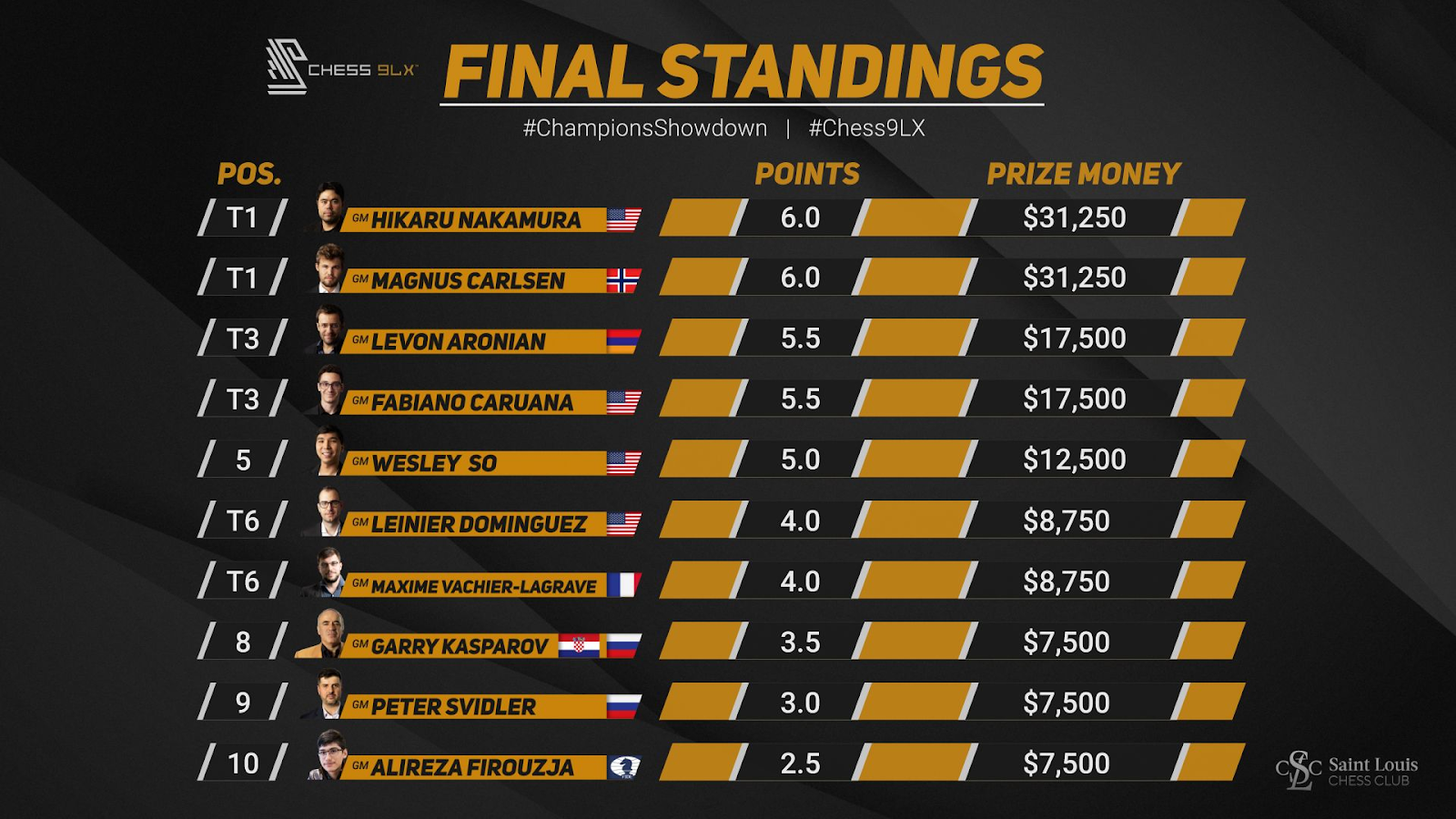 Sinquefield Cup 8: Firouzja leapfrogs So