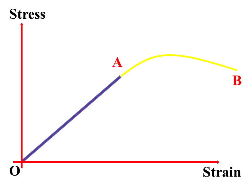 elasticity notes class 11