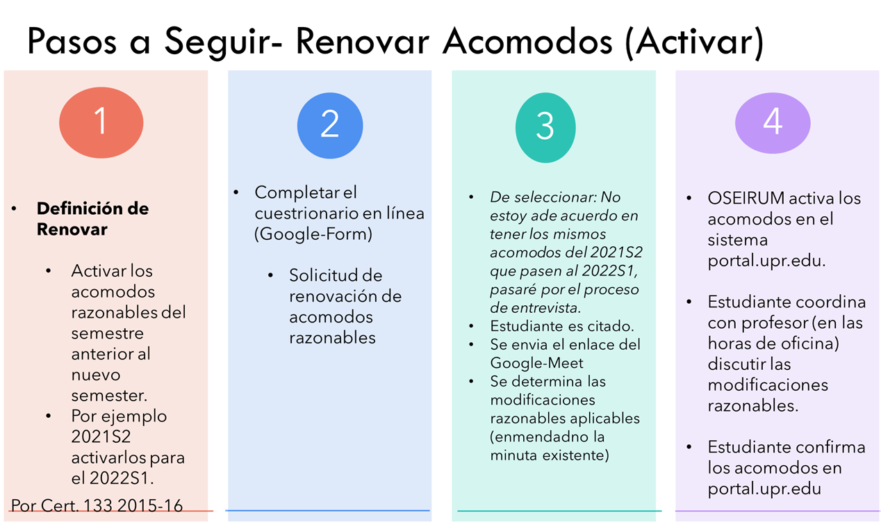 Renovar es activar los acomodos razonables que tuvo en el semestre anterior al nuevo semestre. Por ejemplo, reactivar los acomodos razonables del semestre anterior 2023S1 al semestre nuevo 2024S1.