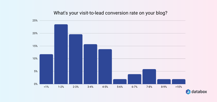 Average Visit-to-Lead Conversion Rate is Up to 3%