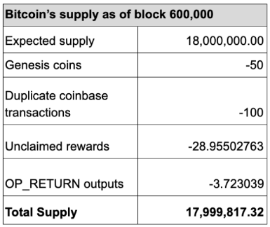 Nearly 182 bitcoins were provably lost at block 600,000