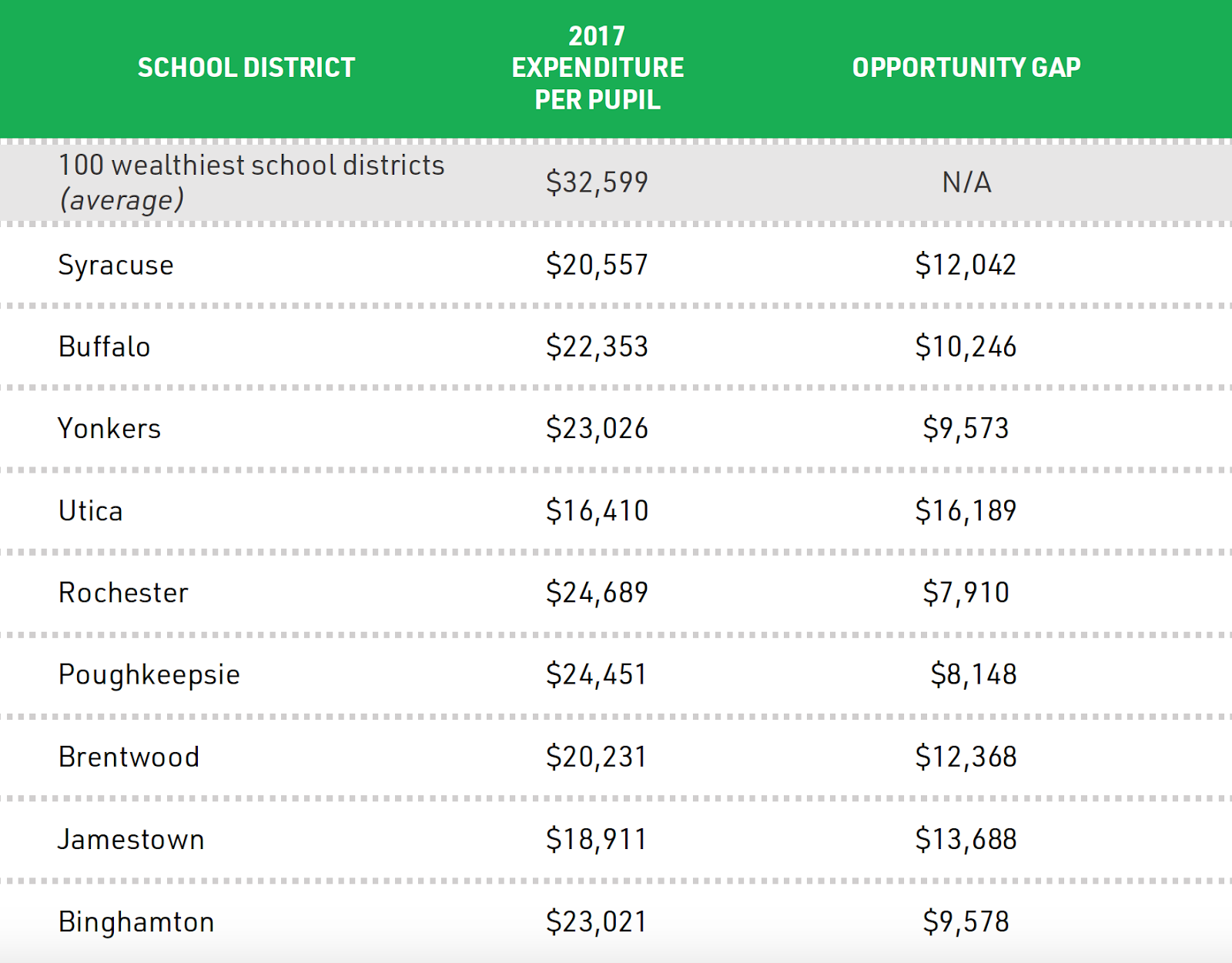 Rich-Poor Spending Gap Soars to More Than $10,000 Per Pupil 3