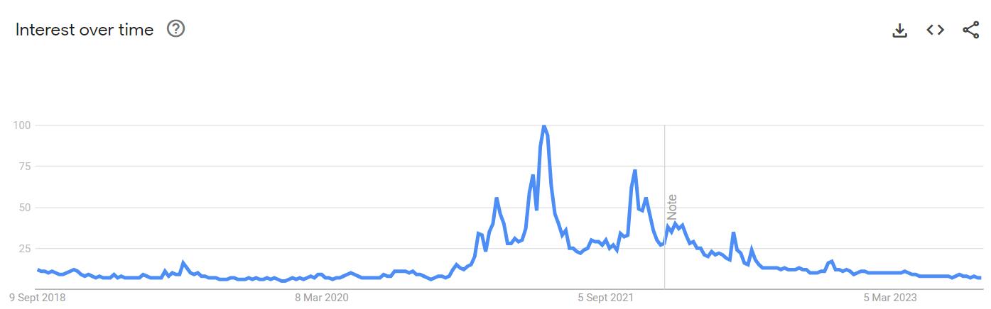 Search results for term cryptocurrency on Google Trends