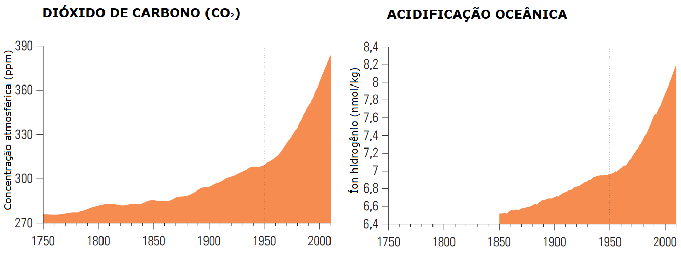 Gráficos do aumento da concentração atmosférica de CO2 e o aumento da acidificação dos oceânos