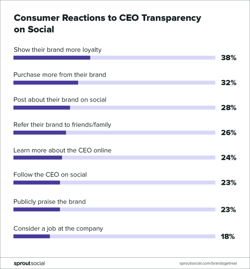 consumer reactions to ceo transparency on social