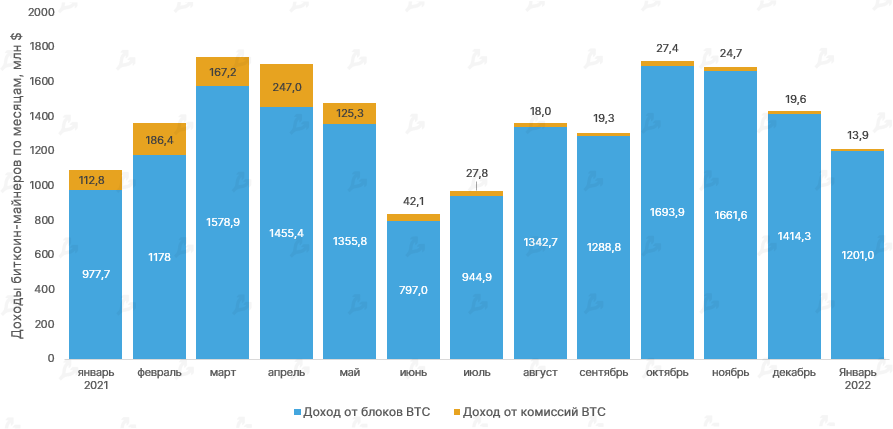 Доход биткоин-майнеров в январе снизился до $1,21 млрд