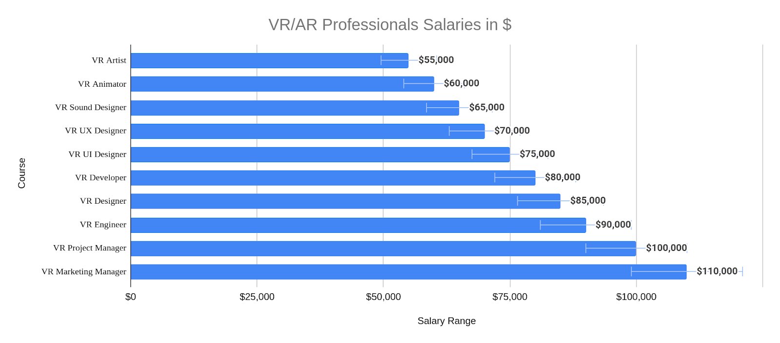 VR/AR Professionals Salaries in $