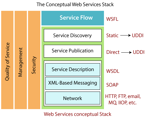 Architecture of Web Services