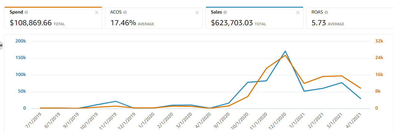 PPC and DSP Ad Sales