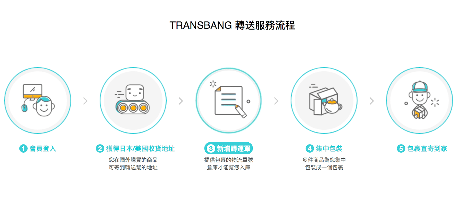 TRANSBANG 轉送服務流程