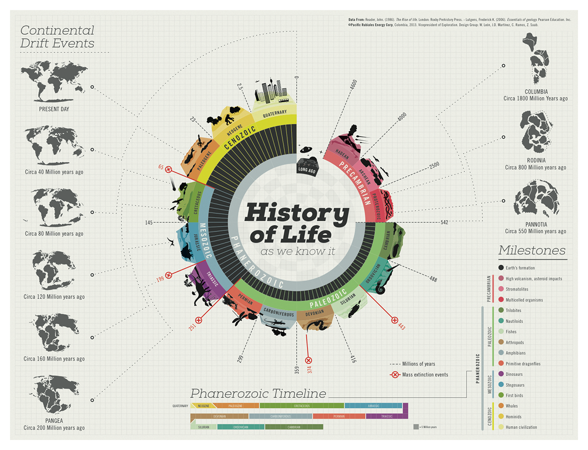 juanchit history of life earth infographics infography poster life timeline history information print data visualization infographic Data pacificolab