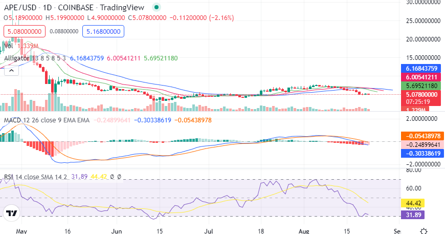 Apecoin technical indicators and price action