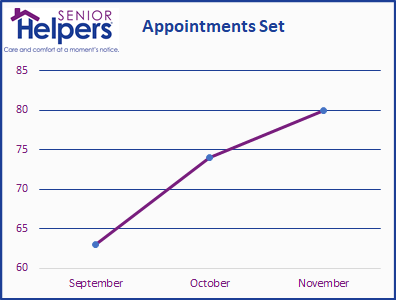 Senior Helpers Appointment Set Chart