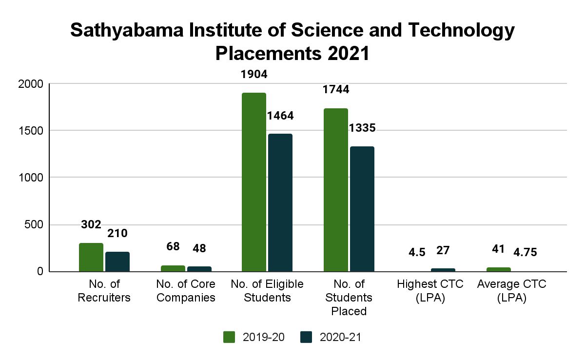 Sathyabama Institute of Science and Technology Placements 2021