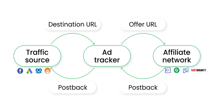 global postback in affiliate marketing