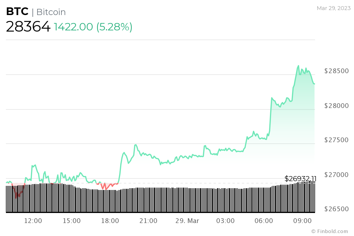 Bitcoin 24 saatlik fiyat tablosu. Kaynak: Finbold