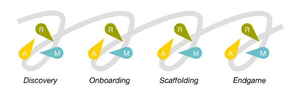 Progression loop