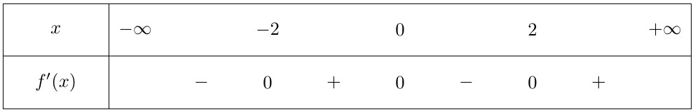 <strong>[CHUYÊN NGỮ HÀ NÔI 2020]</strong> Cho hàm số (y = f(x)) có bảng xét dấu đạo hàm như sau 1