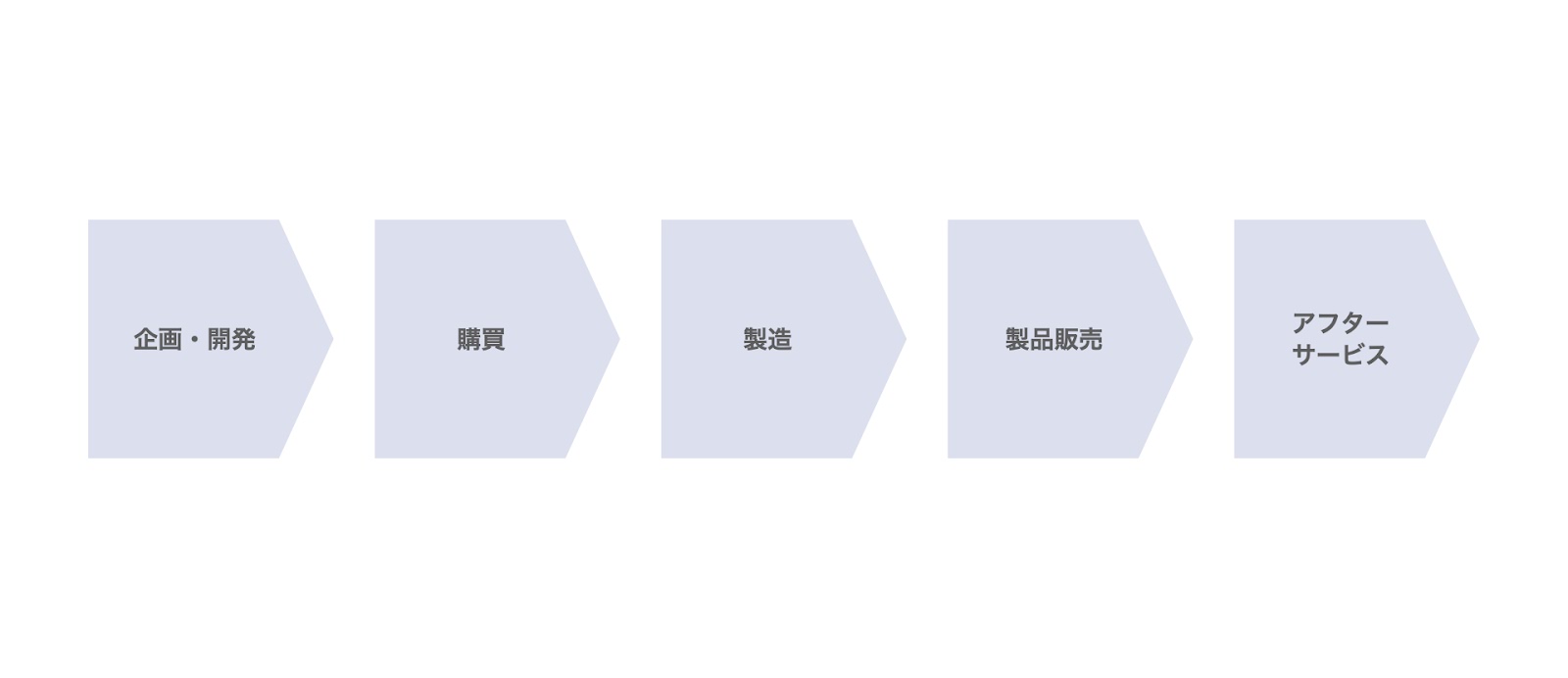 個社のバリューチェーンの基本形