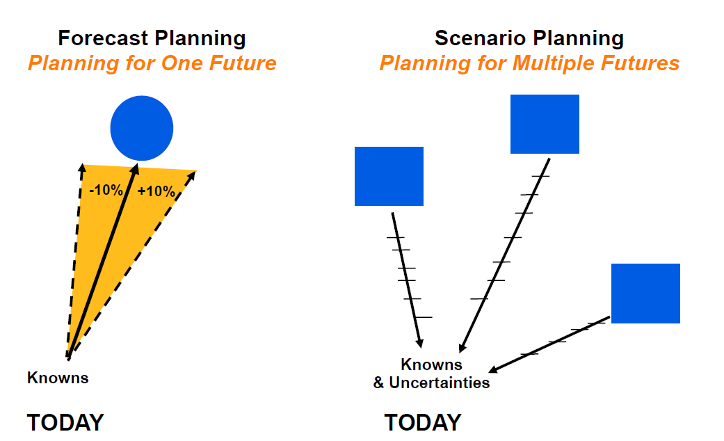 Forecast planning. Scenario planning. Scenario 2. Scenarios. Scenario картинки.