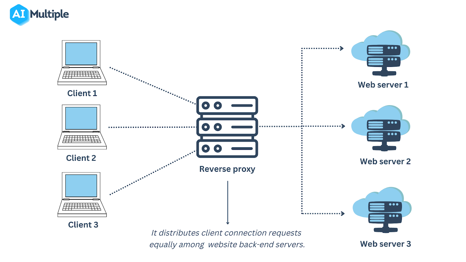 A reverse proxy helps to balance high volume of incoming clients requests among the target website's back-end servers. 