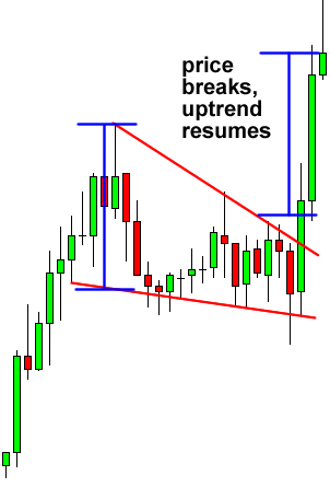 Falling Wedge Continuation Forex Chart Pattern 