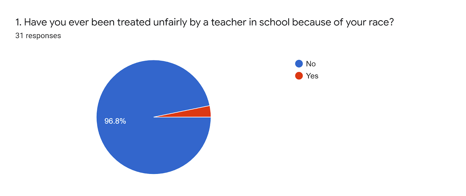 Forms response chart. Question title: 1. Have you ever been treated unfairly by a teacher in school because of your race?. Number of responses: 31 responses.