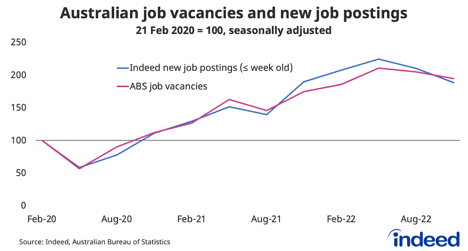 Line graph titled “Australian job vacancies and new job postings.”