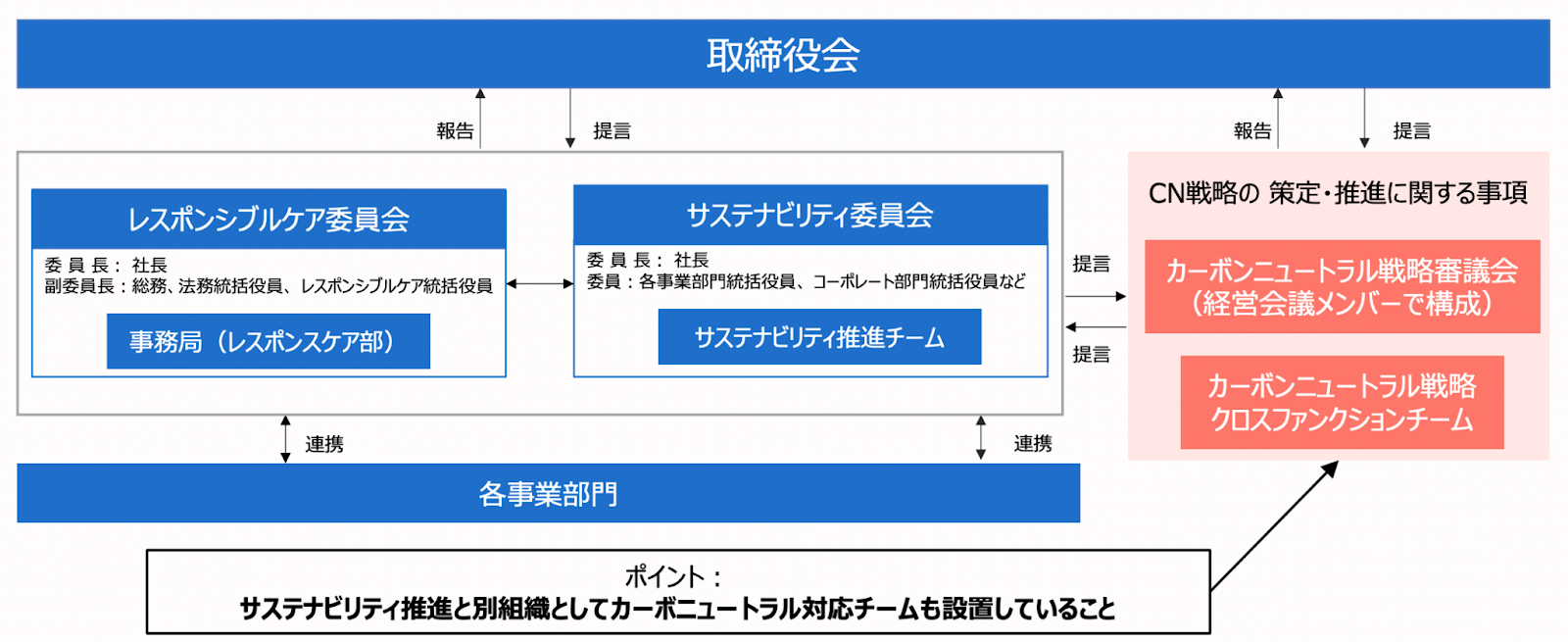 TCFDのガバナンス・リスク管理にて求められる組織体制