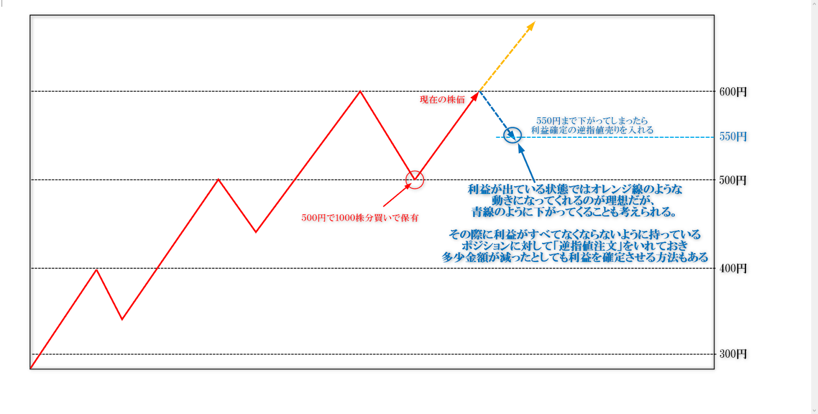 逆指値を使った利益確定