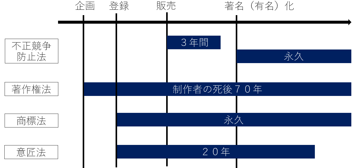 各知財の保護期間のまとめ