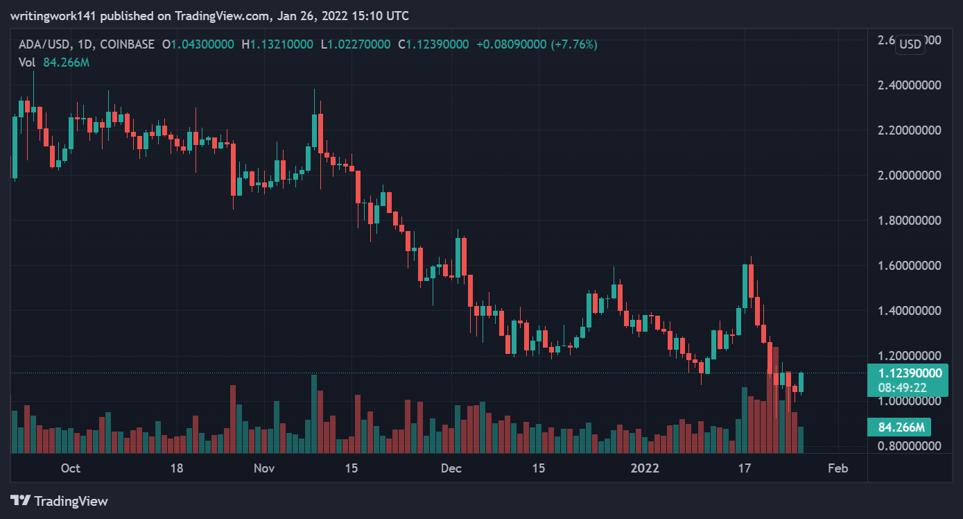 Bitcoin, Ethereum, Solana, Cardano ການວິເຄາະລາຄາ — 26 ມັງກອນ ການຄາດຄະເນຕອນເຊົ້າ 4