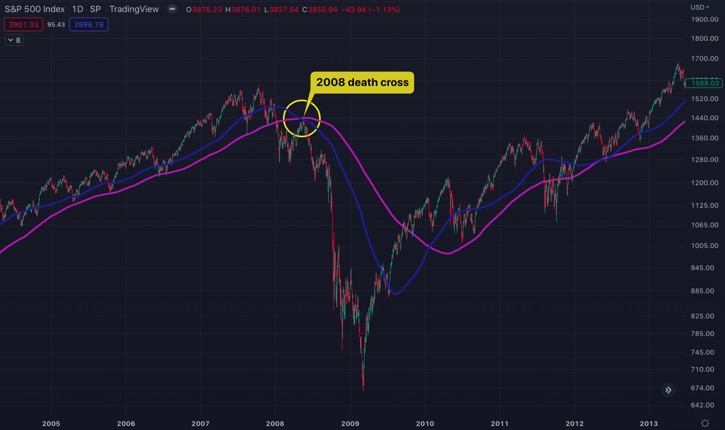 The same death cross in May 2008 followed by a 50% price crash