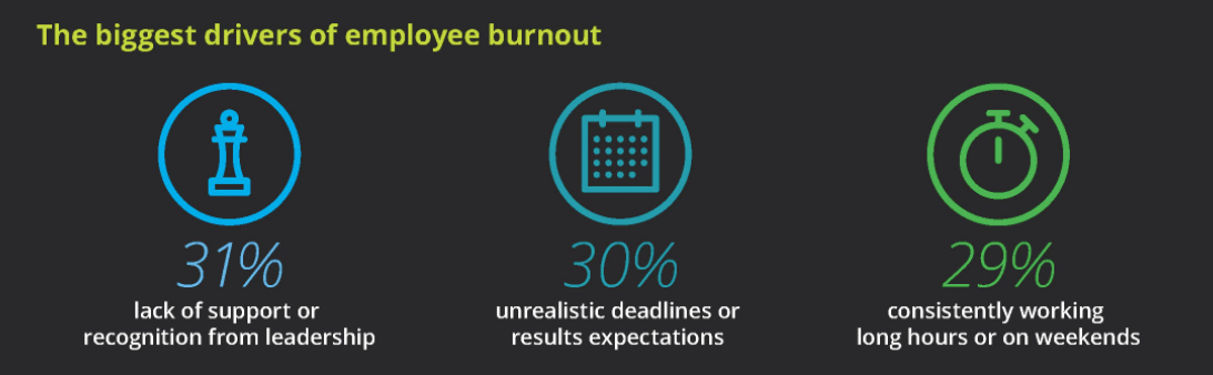 Biggest Drivers of Employee Burnout