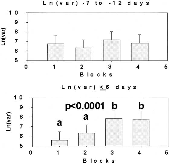 This graph represents the changes in LSM ± SEM of estradiol 17β between four consecutive samples (putative pulses) during a 24-h period.