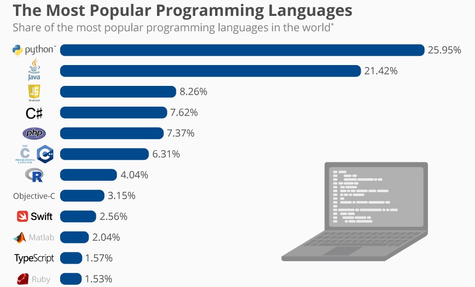 most popular programming languages