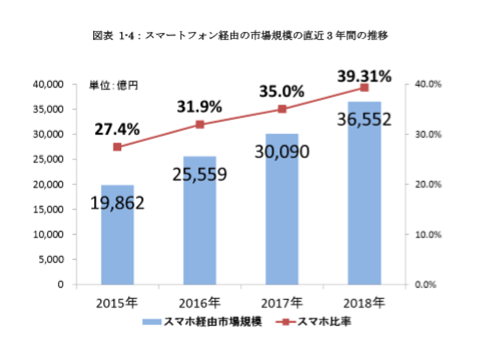 スマートフォン経由の市場規模推移