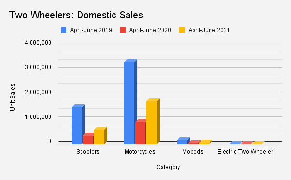 <p>Two Wheelers- Domestic Sales</p>