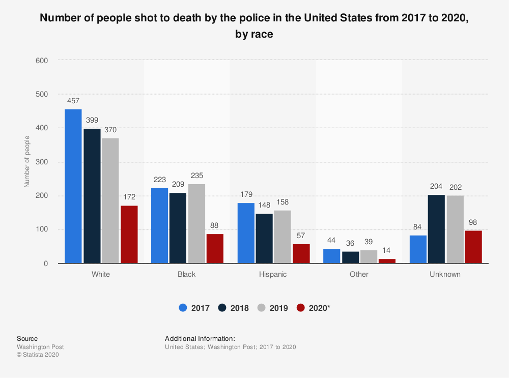 Правда ли, что в США темнокожие убивают белых в 12 раз чаще, чем наоборот?