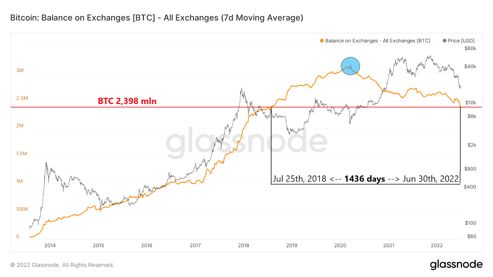 Gráfico do balanço de Bitcoin nas exchanges por Glassnode