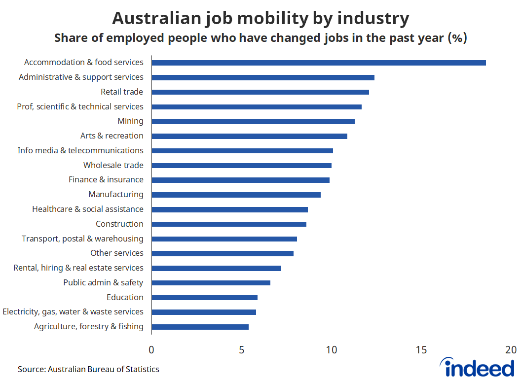 Chart titled Australian job mobility by industry."