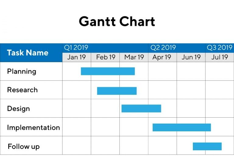 Sơ Đồ Gantt (Gantt Chart) Là Gì? Cách Vẽ Biểu Đồ Gantt Trong Quản Lý Dự Án