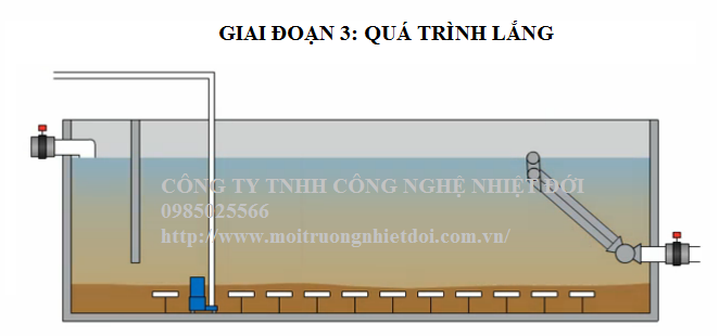   Quá trình hoạt động của công nghệ SBR